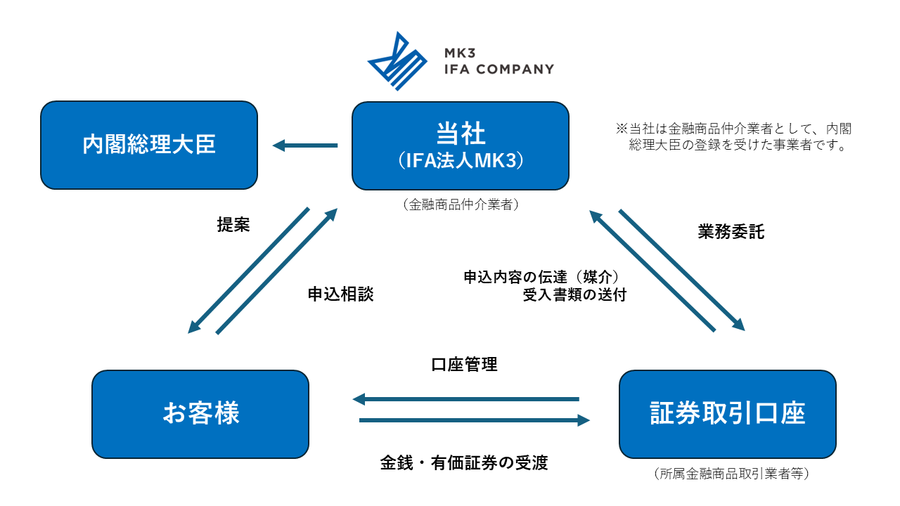 会社案内 | ＩＦＡ法人ＭＫ３株式会社